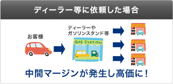 ディーラー等に依頼した場合